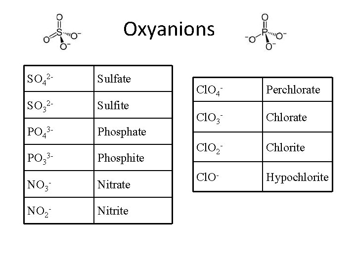 Oxyanions SO 42 - Sulfate SO 32 - Sulfite PO 43 - Phosphate PO
