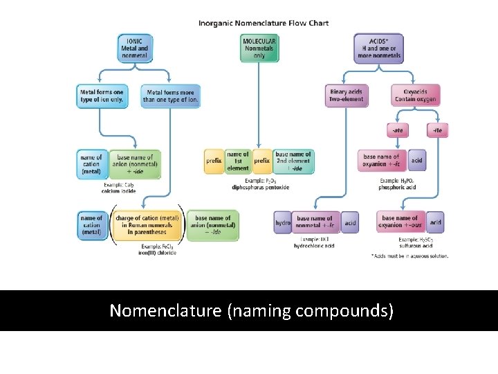 Nomenclature (naming compounds) 