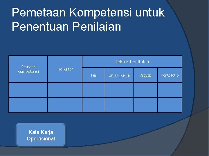 Pemetaan Kompetensi untuk Penentuan Penilaian Teknik Penilaian Standar Kompetensi Kata Kerja Operasional Indikator Tes