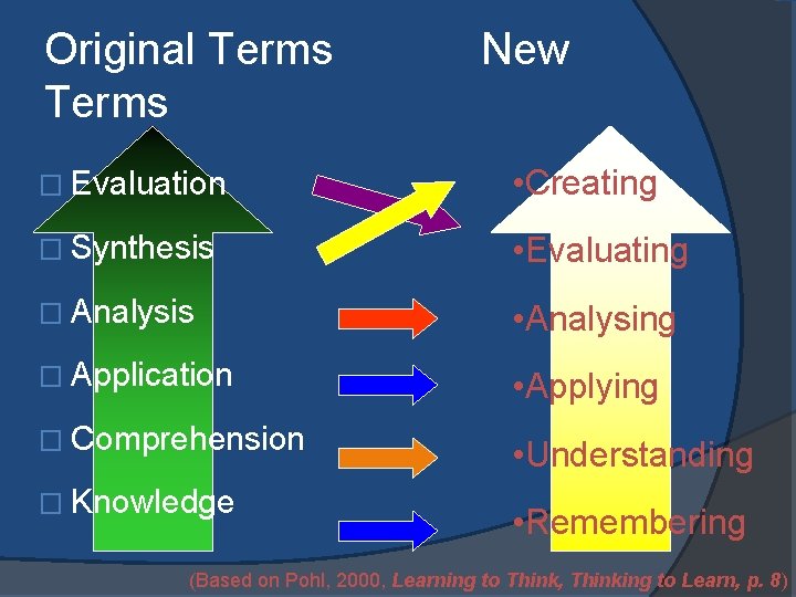 Original Terms New � Evaluation • Creating � Synthesis • Evaluating � Analysis •