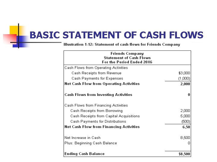 BASIC STATEMENT OF CASH FLOWS 