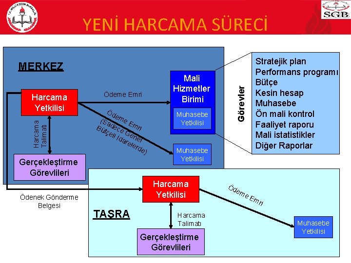 YENİ HARCAMA SÜRECİ MERKEZ Ödeme Emri Öd e (S a me E B ü