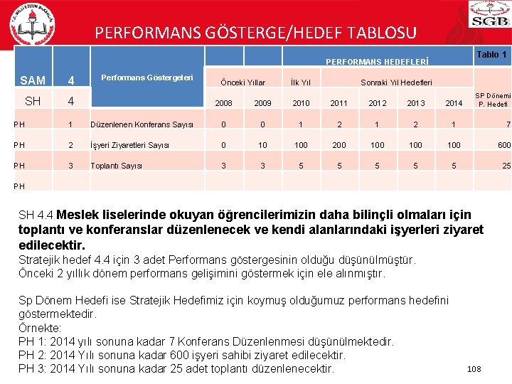 PERFORMANS GÖSTERGE/HEDEF TABLOSU PERFORMANS HEDEFLERİ SAM 4 SH 4 Performans Göstergeleri Önceki Yıllar İlk