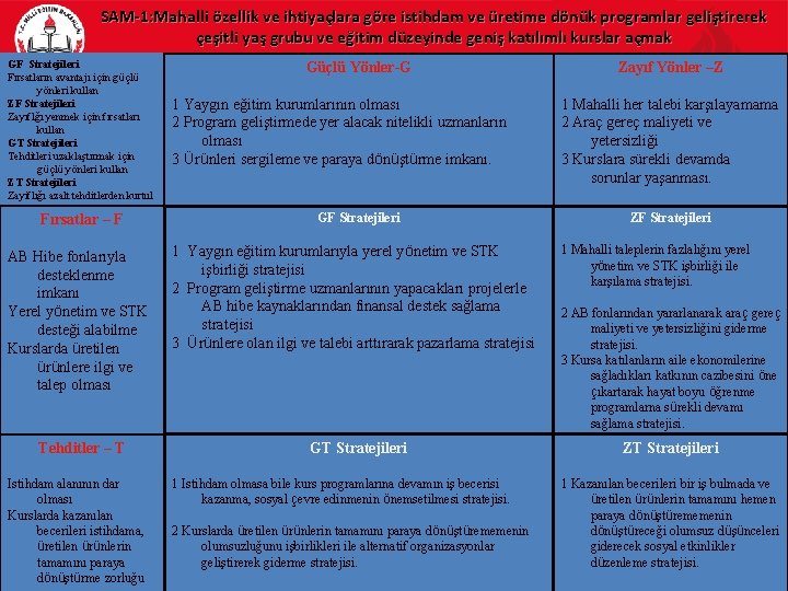 SAM-1: Mahalli özellik ve ihtiyaçlara göre istihdam ve üretime dönük programlar geliştirerek çeşitli yaş