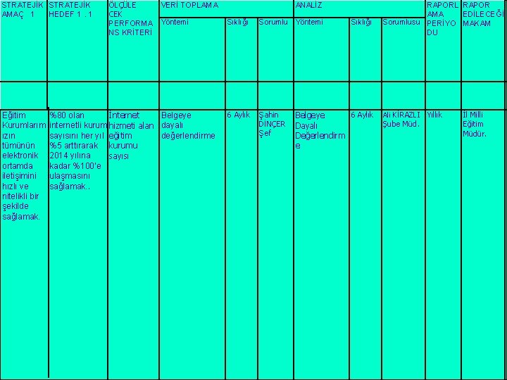 STRATEJİK AMAÇ 1 HEDEF 1. 1 VERİ TOPLAMA ÖLÇÜLE CEK Sıklığı PERFORMA Yöntemi NS