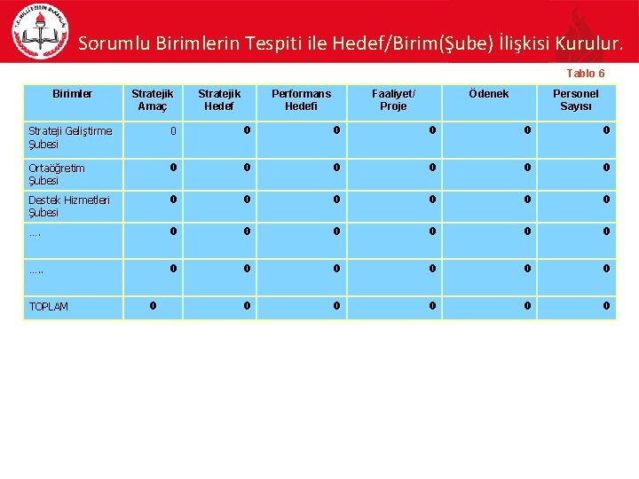 Sorumlu Birimlerin Tespiti ile Hedef/Birim(Şube) İlişkisi Kurulur. Tablo 6 Birimler Stratejik Amaç Stratejik Hedef