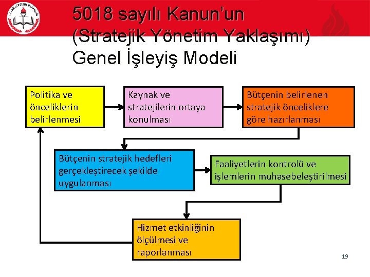 5018 sayılı Kanun’un (Stratejik Yönetim Yaklaşımı) Genel İşleyiş Modeli Politika ve önceliklerin belirlenmesi Kaynak