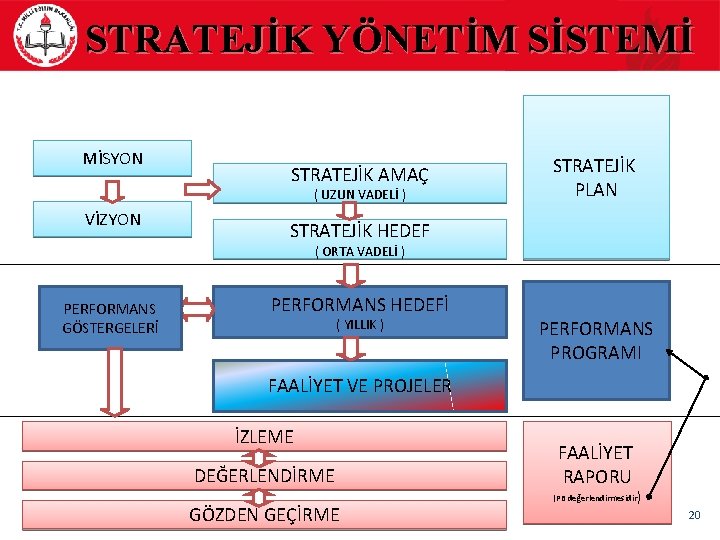 STRATEJİK YÖNETİM SİSTEMİ MİSYON STRATEJİK AMAÇ ( UZUN VADELİ ) VİZYON STRATEJİK PLAN STRATEJİK