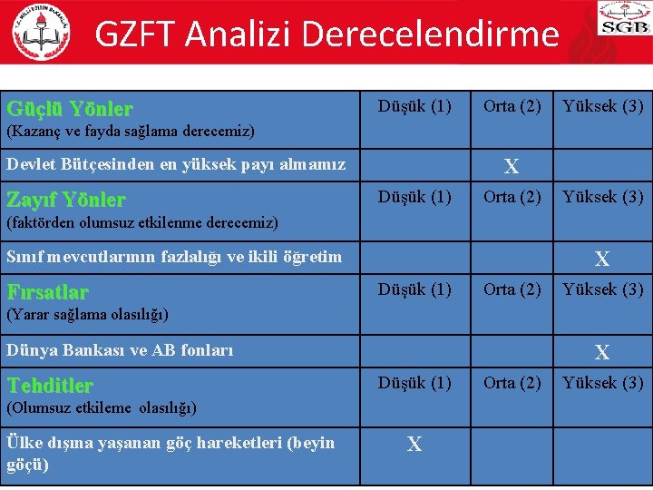 GZFT Analizi Derecelendirme Güçlü Yönler Düşük (1) Orta (2) Yüksek (3) (Kazanç ve fayda