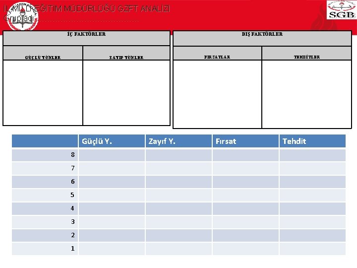İL MİLLÎ EĞİTİM MÜDÜRLÜĞÜ GZFT ANALİZİ Grup adı: ………………… İÇ FAKTÖRLER GÜÇLÜ YÖNLER DIŞ