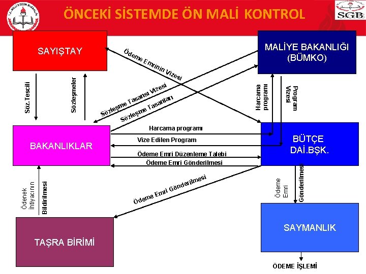 ÖNCEKİ SİSTEMDE ÖN MALİ KONTROL SAYIŞTAY Öd em MALİYE BAKANLIĞI (BÜMKO) e E mr