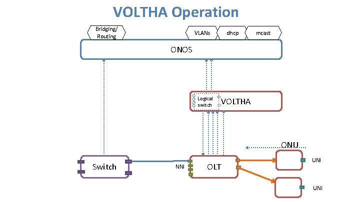 VOLTHA Operation Bridging/ Routing dhcp VLANs mcast ONOS Logical switch VOLTHA ONU Switch NNI