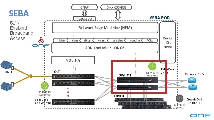 ONAP SEBA Op X OSS/BSS SEBA POD Abstract OLT SDN Enabled Broadband Access Network