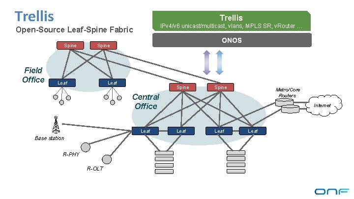 Trellis IPv 4/v 6 unicast/multicast, vlans, MPLS SR, v. Router … Open-Source Leaf-Spine Fabric