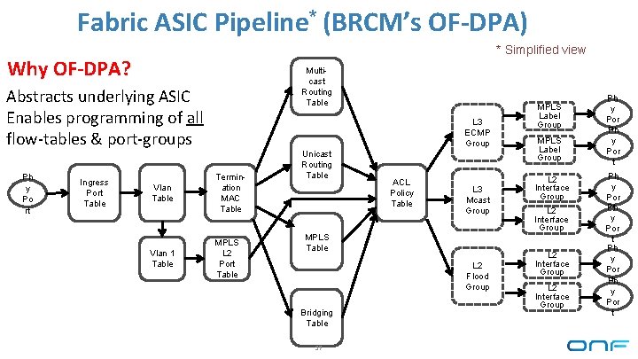 Fabric ASIC Pipeline* (BRCM’s OF-DPA) * Simplified view Why OF-DPA? Multicast Routing Table Abstracts
