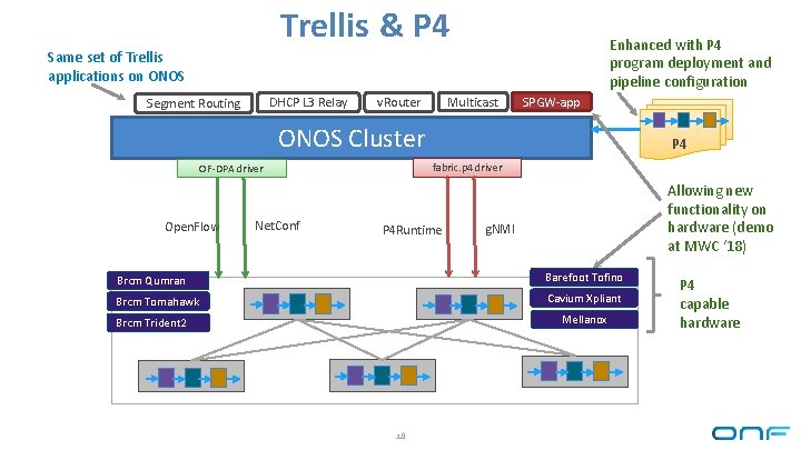 Trellis & P 4 Enhanced with P 4 program deployment and pipeline configuration Same
