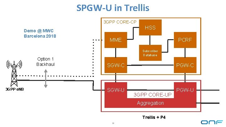 SPGW-U in Trellis 3 GPP CORE-CP Demo @ MWC Barcelona 2018 Option 1 Backhaul