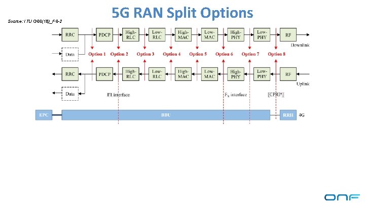 Source: ITU G 66(18)_F 6 -2 5 G RAN Split Options 21 