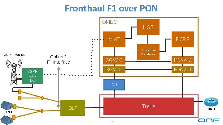 Fronthaul F 1 over PON OMEC HSS MME 3 GPP RAN RU Option 2