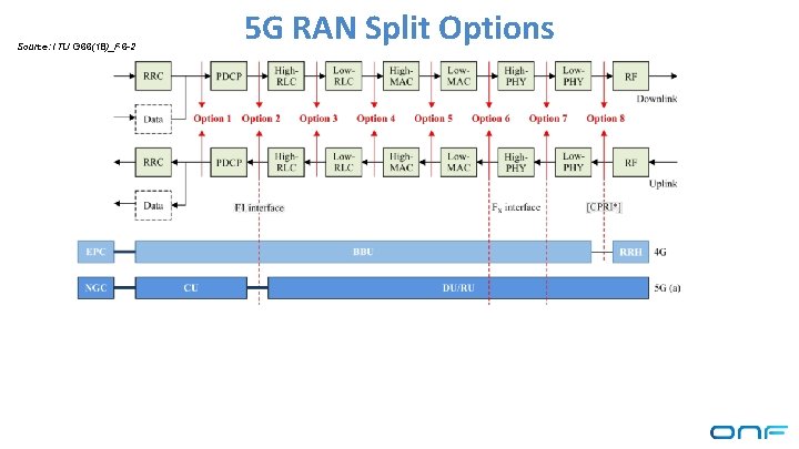 Source: ITU G 66(18)_F 6 -2 5 G RAN Split Options 24 