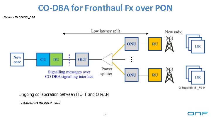 CO-DBA for Fronthaul Fx over PON Source: ITU G 66(18)_F 6 -2 Ongoing collaboration