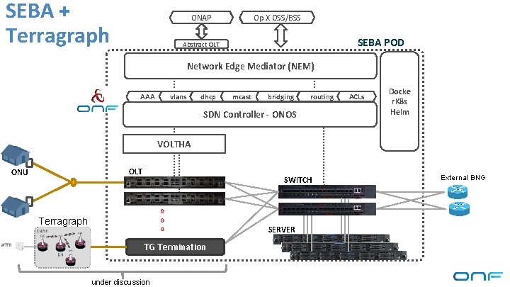 SEBA + Terragraph ONAP Op X OSS/BSS SEBA POD Abstract OLT Network Edge Mediator