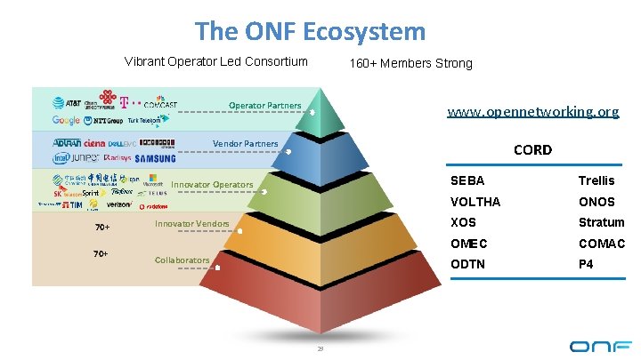 The ONF Ecosystem Vibrant Operator Led Consortium 160+ Members Strong Operator Partners www. opennetworking.