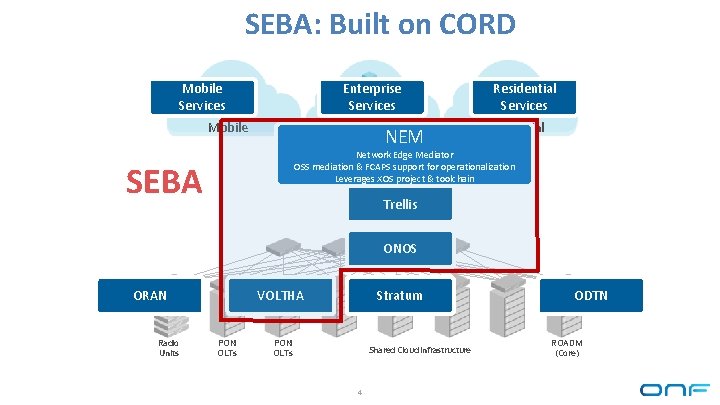 SEBA: Built on CORD Mobile Services Enterprise Services Mobile Enterprise NEM Residential Services Residential