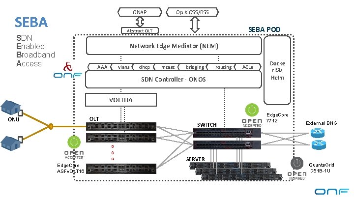 ONAP SEBA Op X OSS/BSS SEBA POD Abstract OLT SDN Enabled Broadband Access Network