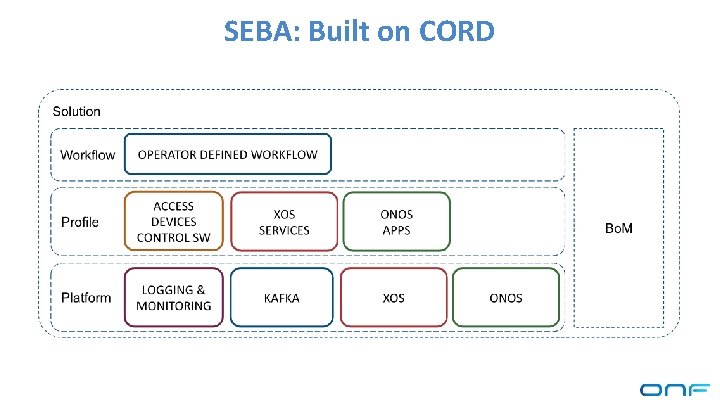 SEBA: Built on CORD 
