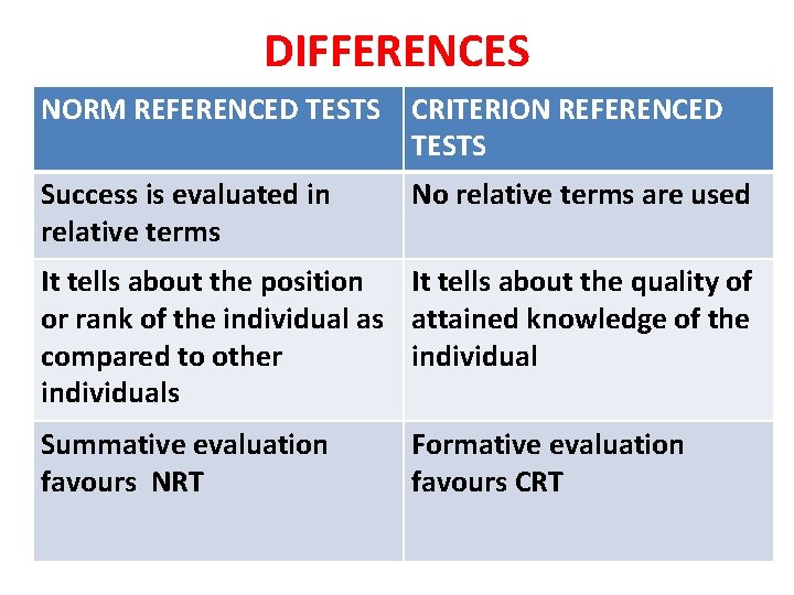 DIFFERENCES NORM REFERENCED TESTS CRITERION REFERENCED TESTS Success is evaluated in relative terms No