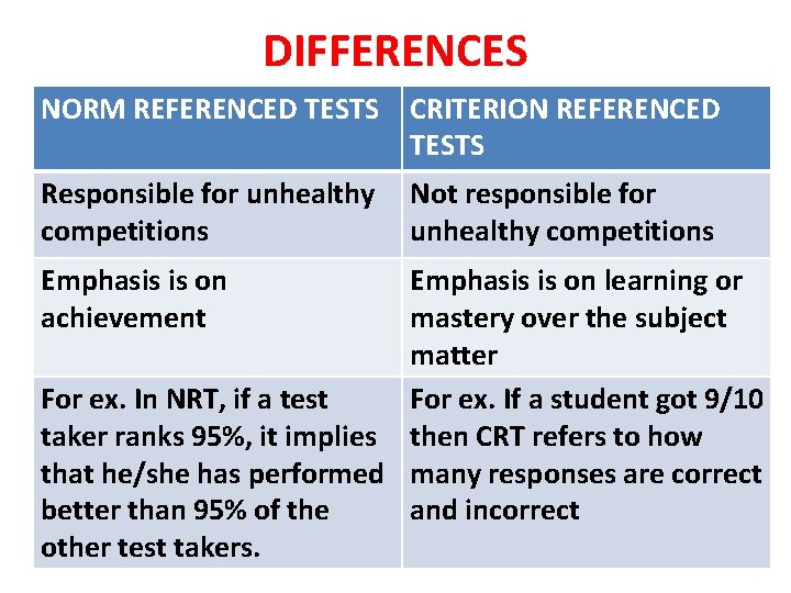 DIFFERENCES NORM REFERENCED TESTS CRITERION REFERENCED TESTS Responsible for unhealthy competitions Not responsible for