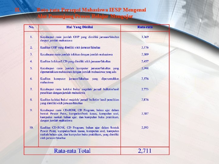 II. Rata-rata Persepsi Mahasiswa IESP Mengenai Alat Penunjang Proses Belajar Mengajar 