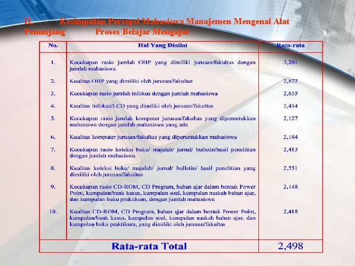 II. Kesimpulan Persepsi Mahasiswa Manajemen Mengenai Alat Penunjang Proses Belajar Mengajar 