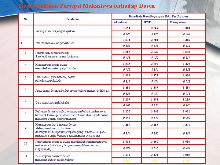 Hasil Penilaian Persepsi Mahasiswa terhadap Dosen No Penilaian 1 Persiapan materi yang diajarkan 2