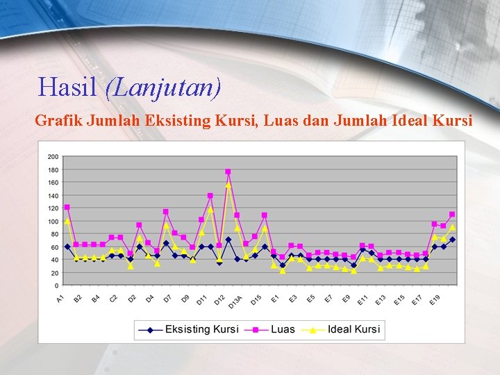 Hasil (Lanjutan) Grafik Jumlah Eksisting Kursi, Luas dan Jumlah Ideal Kursi 