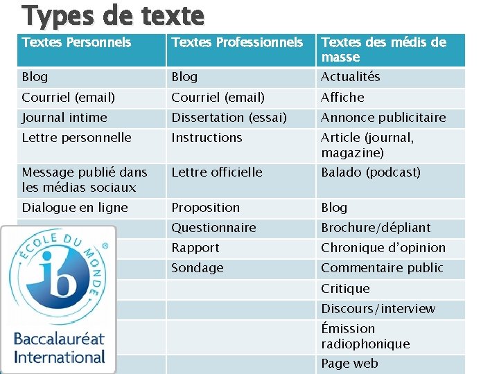 Types de texte Textes Personnels Textes Professionnels Textes des médis de masse Blog Actualités