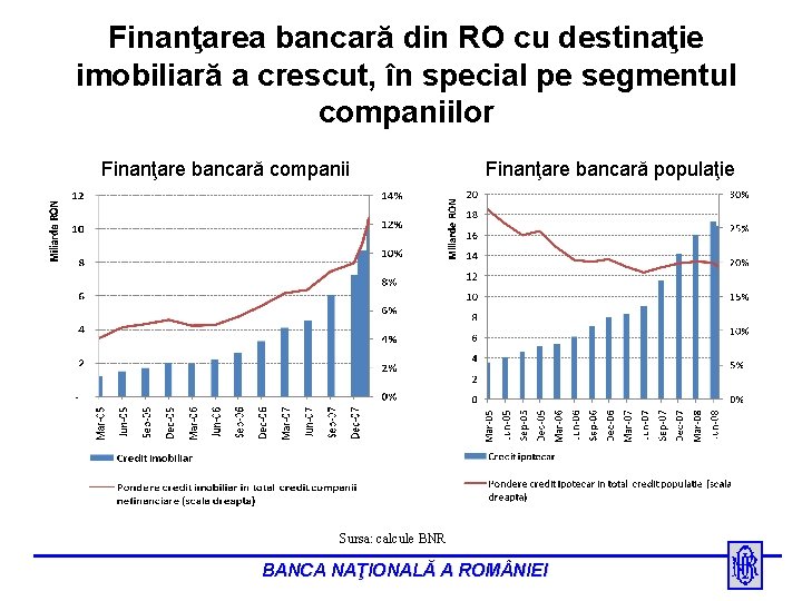 Finanţarea bancară din RO cu destinaţie imobiliară a crescut, în special pe segmentul companiilor