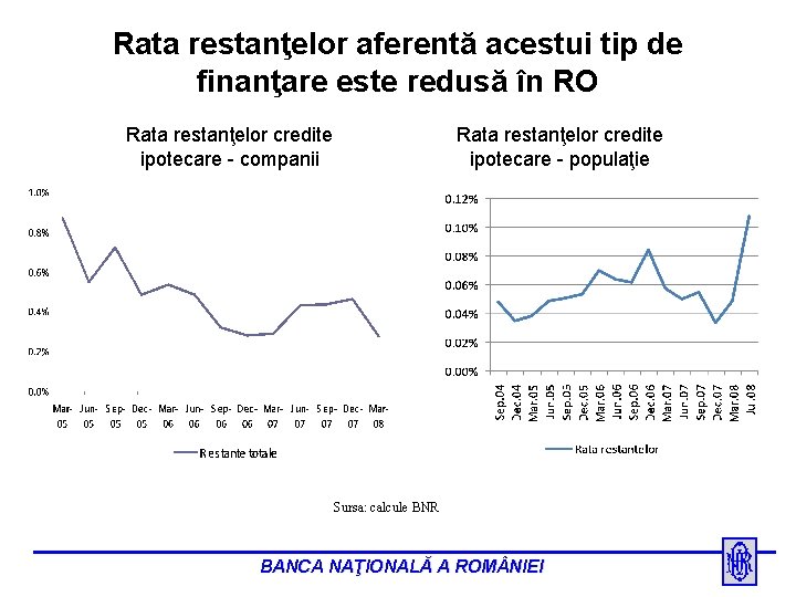 Rata restanţelor aferentă acestui tip de finanţare este redusă în RO Rata restanţelor credite