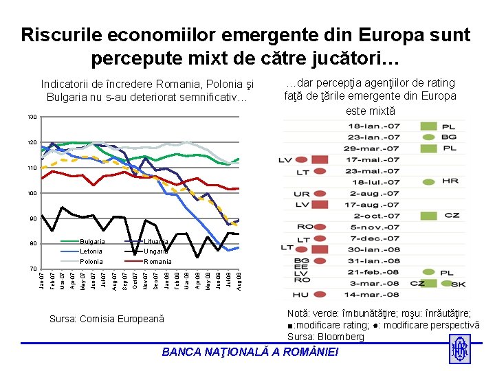 Riscurile economiilor emergente din Europa sunt percepute mixt de către jucători… Indicatorii de încredere
