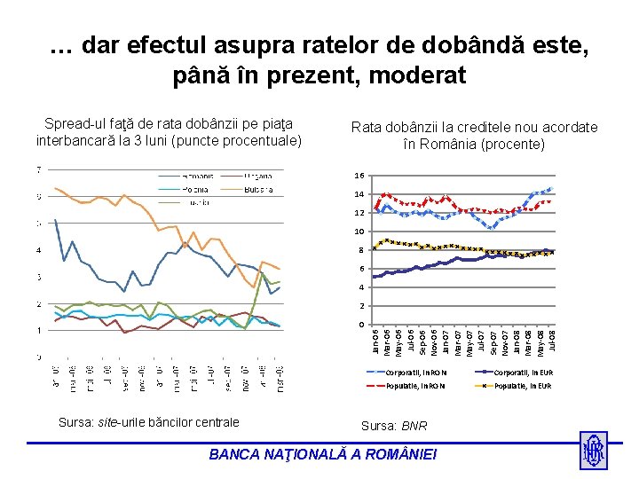 … dar efectul asupra ratelor de dobândă este, până în prezent, moderat Spread-ul faţă
