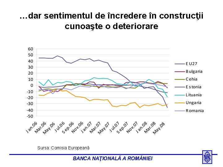 …dar sentimentul de încredere în construcţii cunoaşte o deteriorare Sursa: Comisia Europeană BANCA NAŢIONALĂ