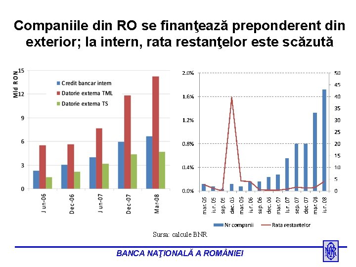 Companiile din RO se finanţează preponderent din exterior; la intern, rata restanţelor este scăzută