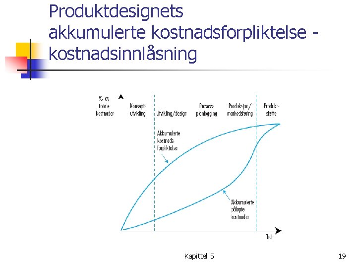 Produktdesignets akkumulerte kostnadsforpliktelse kostnadsinnlåsning Kapittel 5 19 