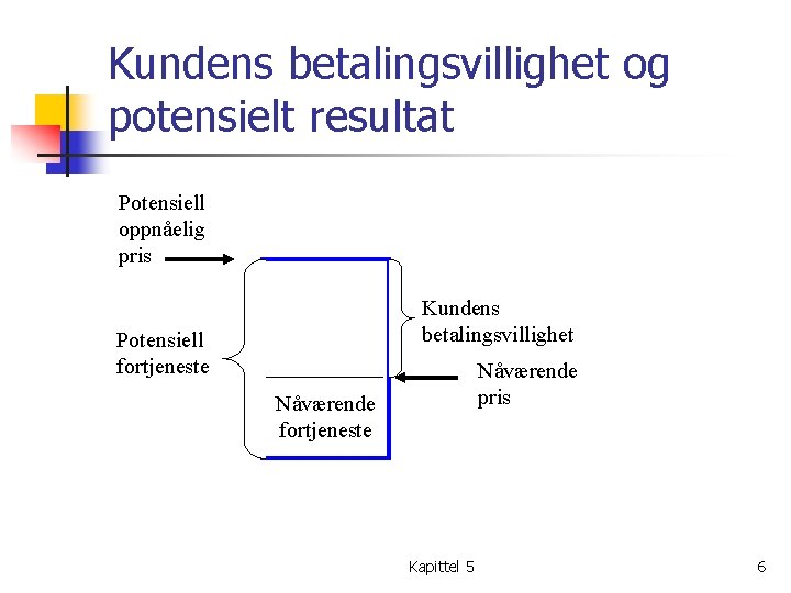 Kundens betalingsvillighet og potensielt resultat Potensiell oppnåelig pris Kundens betalingsvillighet Potensiell fortjeneste Nåværende pris