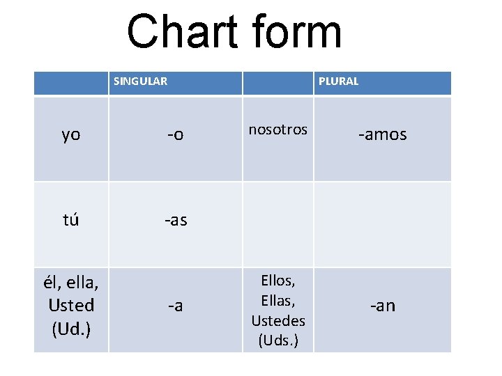 Chart form SINGULAR PLURAL yo -o tú -as él, ella, Usted (Ud. ) -a Chart form SINGULAR PLURAL yo -o tú -as él, ella, Usted (Ud. ) -a