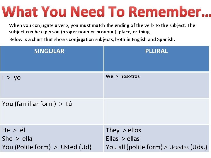 What You Need To Remember… When you conjugate a verb, you must match the What You Need To Remember… When you conjugate a verb, you must match the