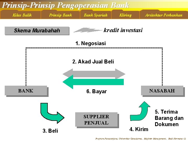 Prinsip-Prinsip Pengoperasian Bank Kilas Balik Prinsip Bank Skema Murabahah Bank Syariah Kliring Arsitektur Perbankan