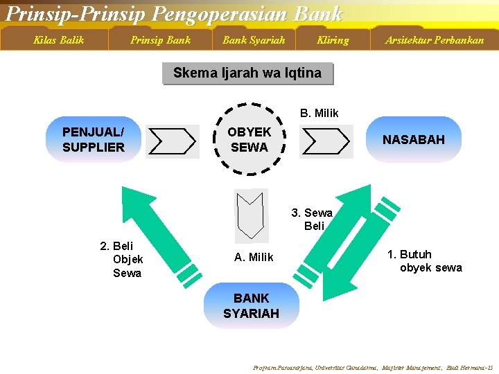 Prinsip-Prinsip Pengoperasian Bank Kilas Balik Prinsip Bank Syariah Kliring Arsitektur Perbankan Skema Ijarah wa