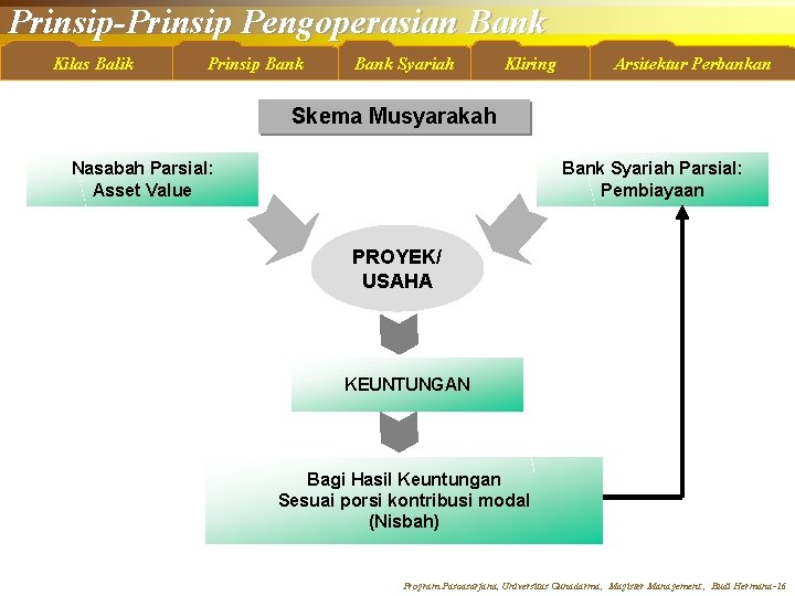 Prinsip-Prinsip Pengoperasian Bank Kilas Balik Prinsip Bank Syariah Kliring Arsitektur Perbankan Skema Musyarakah Nasabah